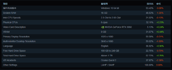 Steam硬件調查揭示 GTX 1650寶刀未老，開發者如何應對硬件多樣性的挑戰