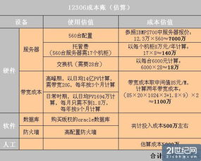 算算12306不到2億成本賬 誰為虛高的信息系統運行維護服務買單？